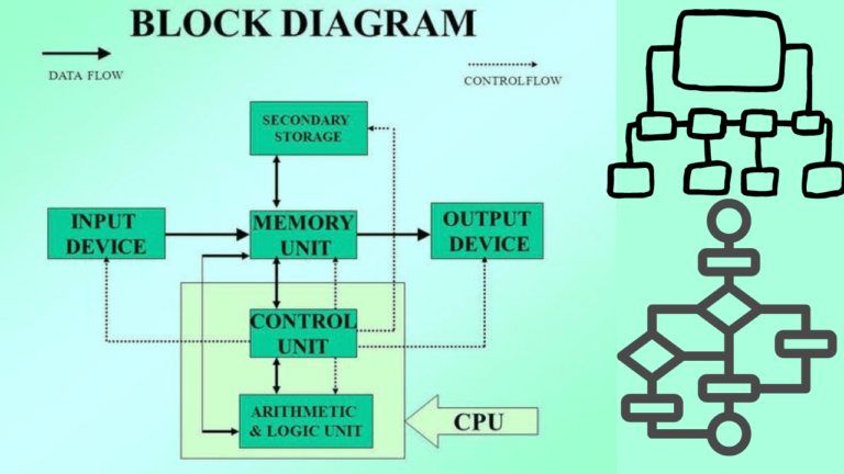 Block Diagram of a Computer