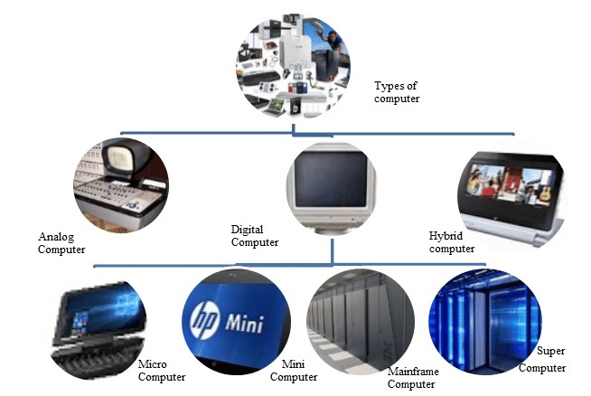 Types of Computers and Their Features: A Detailed Guide