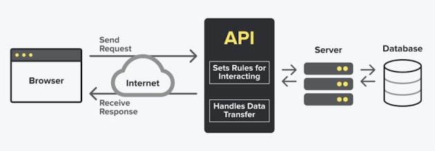 API Integration An Overview