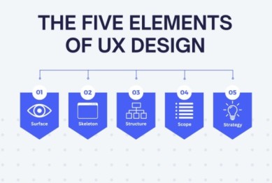 Key Elements of User Experience