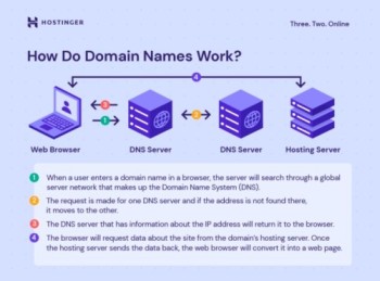 Key Concepts of Domain Names