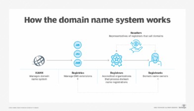 Key Concepts in Web Hosting